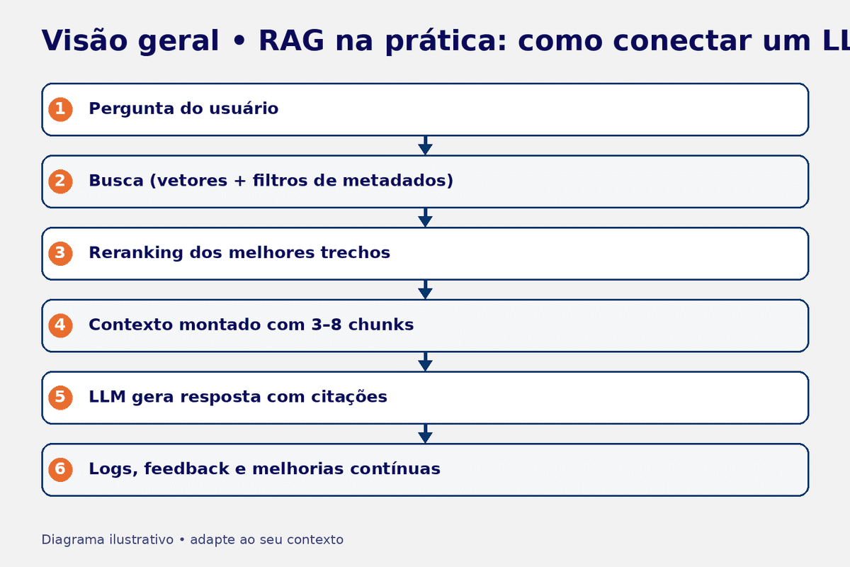 Diagrama de alto nível de um pipeline de RAG