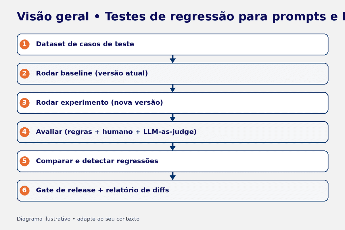 Diagrama: pipeline de testes de regressão