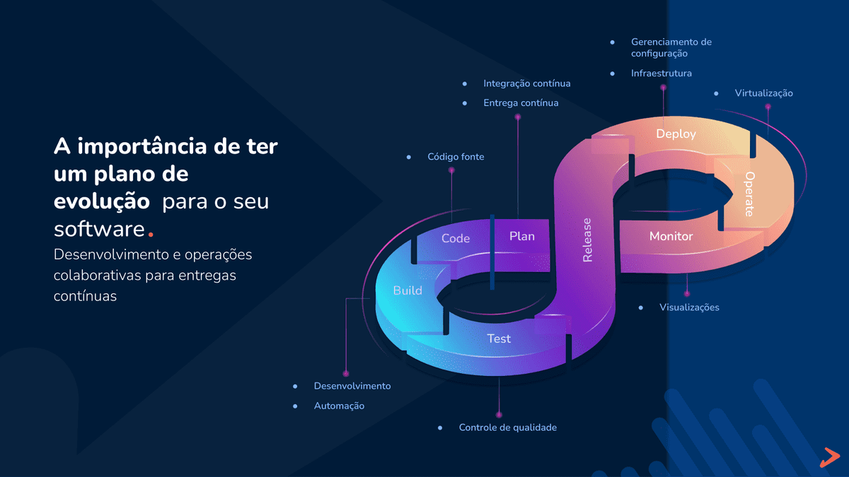 Ciclo de DevOps e melhoria contínua